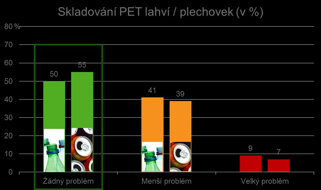 Problém se skladováním obalů doma Polovině lidí, kteří kupují nápoje v plastových lahvích, by nečinilo skladování prázdných lahví doma žádný problém.