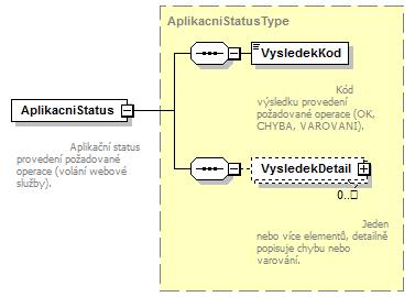 Aplikační status obsahuje element VysledekKod, který může mít hodnoty OK, CHYBA, VAROVANI. Stav OK znační úspěšné zpracování služby. Stav CHYBA značí neúspěšné zpracování služby.