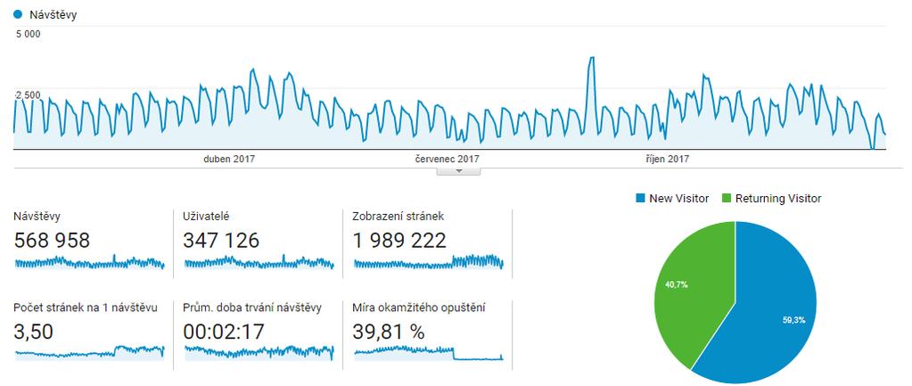 Celkový přehled od 1.1.2017 do 31.12.