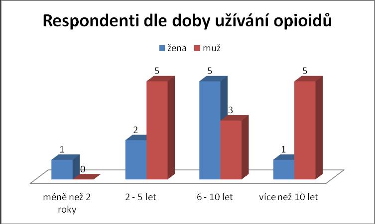 Druhou nejpočetnější skupinu respondentů tvoří absolventi středních odborných učilišť, vyučeni jsou tři muži a jedna žena.