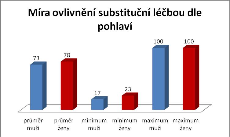 6 PRŮZKUM KVALITY ŽIVOT KLIENTŮ V SUBSTITUČNÍM CENTRU V PLZNI pohybovaly pouze okolo 10-15%, což není vysoké číslo.