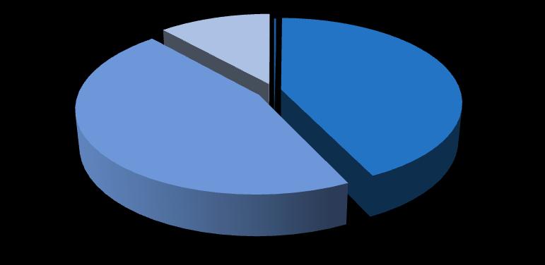 2.4 Lidské zdroje Zaměstnanci V roce 2014 byl ve Společnosti průměrný přepočtený stav zaměstnanců 2 188.