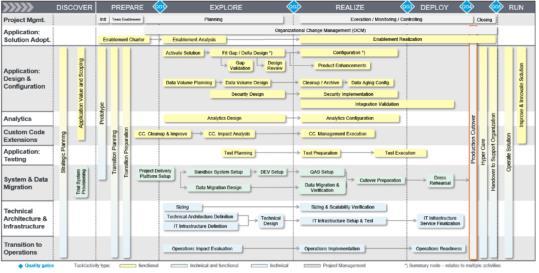 K ČEMU SLOUŽÍ SLUŽBA QUICK SCAN KONVERZE NA S/4HANA Společnost SAP současně s uvedením nového systému S/4HANA na trh oznámila ukončení podpory SAP R/3 v roce 2025.