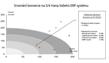 verifikační schůzka cca celkem 4 hodiny) Výstupy naší práce Sizing HW pro bezpečný start Vašeho produktivní ho testovacího i vývojového systému Návrh optimálního scénáře přechodu na