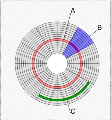 18 (vţdy 2 n sektorů, např.: 1, 2, 4,, 32, 64, ). Operační systém tedy nepracuje s jednotlivými sektory, ale s jejich skupinami clustery. Obr. 2.3 ukazuje logické rozdělení pevného disku, kde A je stopa, B značí sektor a C je cluster stopy.