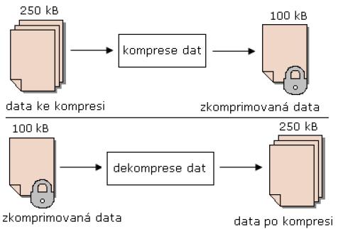 19 3. ROZDĚLENÍ KOMPRESE 3.1 BEZEZTRÁTOVÁ KOMPRESE (LOSSLESS COMPRESSION) Je jeden ze dvou způsobů komprese, při kterém nedochází při kompresi a dekompresi ke ztrátě dat.