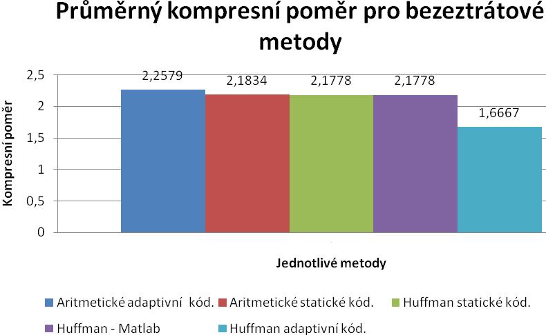 ztráty dat se můţeme dopustit. Taková mez můţe být například určena pomocí vztahů uvedených v kapitole 5.1.