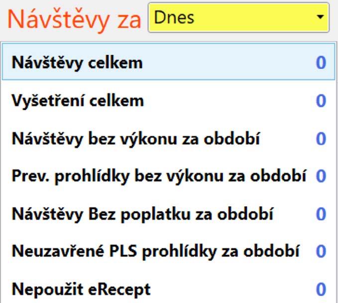 Níže zobrazené informace o návštěvách za časový úsek lze zobrazit po výběru v roletce dnes. Tyto informace se vztahují k pracovišti a nikoli k lékaři.