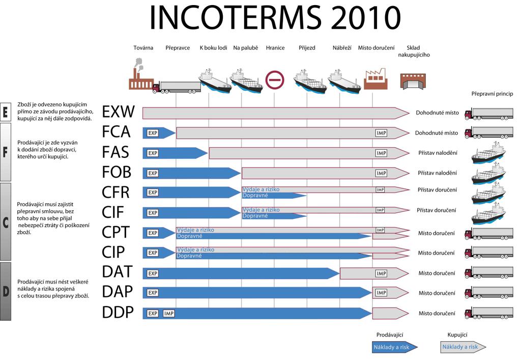 2.3 INCOTERMS 2010 Incoterms 2010 jsou mezinárodní podmínky pro přepravu zboží. Jejich autorem je Mezinárodní obchodní komora, anglicky pak International Chamber of Commerce.