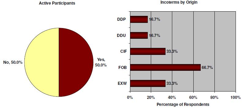 jednotlivých doložek respondenty. [22] Obr. 4.3 Průzkum Asie [22] Z obrázku 4.