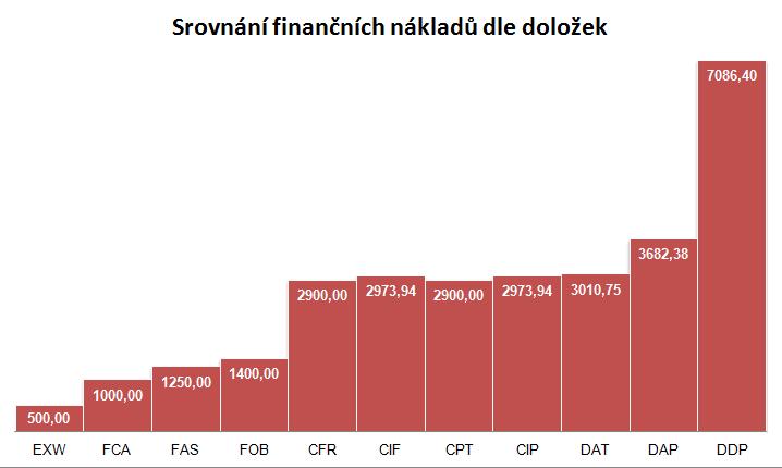 4.4.12 Celkové srovnání finančních nákladů dle doložek Kalkulace potvrzuje, že čím více závazků má prodávající v určité doložce, tím jsou jeho finanční náklady vyšší, viz tabulka 4.13 a obrázek 4.8.