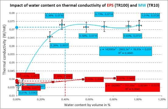 Že si příliš vymýšlím? 0,4% vlhkost = 0,56 l/m 2 při tl.