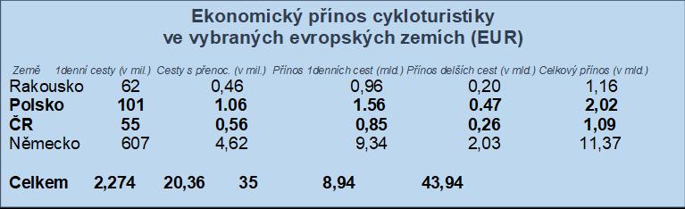 Význam cykloturistiky (celoevropské odhady) 2 300 mil. jednodenních cyklovýletů za rok 20 mil. strávených cyklodovolených za rok 44 mld. EUR tvoří hrubé příjmy z cykloturistiky za rok, z nichž 9 mld.