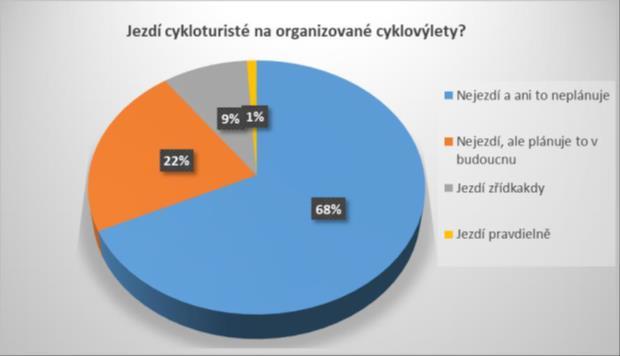 (nejčastěji v kempech) 32 % jezdí na dovolenou s kolem (nejčastěji ve věku 40-49 let), 6 % jezdí na dovolenou na kole 34 % převáží kolo na dovolenou autem