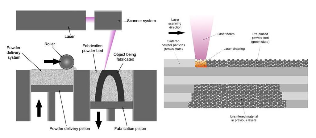 2.3.3 SLA metoda Celý název: stereolithography apparatus Obrázek 3 Princip SLS tisku [4] První kdo tuto metodu použil byl japonský vědec Dr. Hideo Kodama na začátku 70.