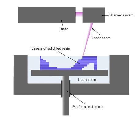 Princip metody je založen, na vytvrzení fotopolymerního materiálu pomocí UV laseru. Lze tedy použít jen fotopolymerní materiál.
