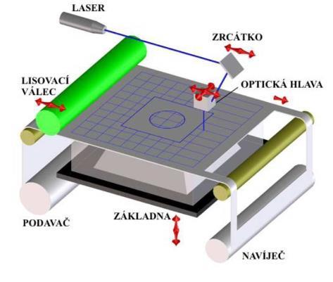 2.3.6 Laminační metoda LOM Celý název:laminated Object Manufacturing Metoda založena na nalepování pásů, které tvoří jednotlivé vrstvy. Používají se pásy k tomu určené.