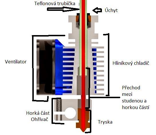 Extrudér - tisková hlava Klasická tisková hlava pro FDM tisk s podávacím zařízením pro strunu neboli vlákno: Obrázek 9 Řez FDM tiskárny [12] Teflon odděluje studenou část od horké, ke
