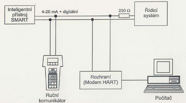 Protokol HART podporuje až dva digitální komunikační řídící přístroje.