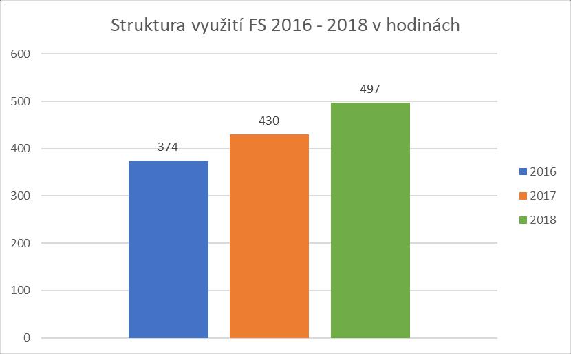 Graf č. 4 - Srovnání využití sportovní haly 2016 2018 Fotbalový areál Tyršova společnost Vsetínská sportovní, s. r. o.