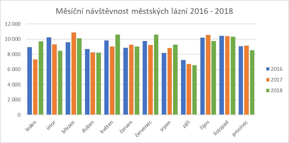 V roce 2018 hospodařilo středisko ML (zisk 181 tis. Kč) a KGJ (ztráta 243 tis. Kč) celkově se ztrátou - 62 tis. Kč. Důvodem je skutečnost, že technický stav technologií dosahuje havarijního stavu.