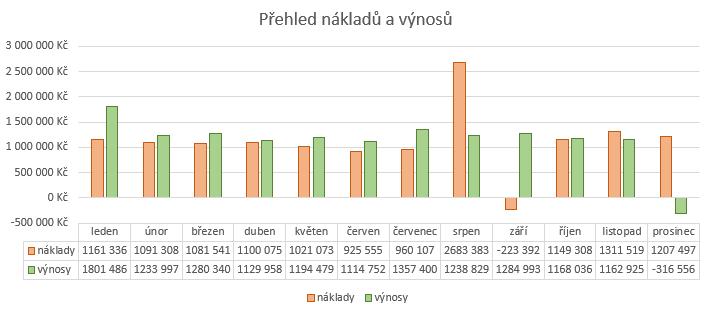 Dále se na hospodaření projevila ztráta z provozu KGJ (kogenerační jednotka) 243 tis. Kč, kdy náklady představují částku 514 tis. Kč a výnosy ze zeleného bonusu činily 270 tis.