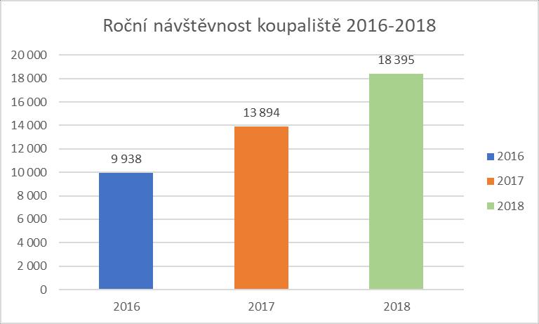 Koupaliště bylo v letošní sezóně otevřeno rekordních 34 dnů po sobě jdoucích s výjimkou jednoho dne, kdy bylo z důvodu přívalových dešťů uzavřeno.