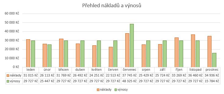 Graf č. 11 Srovnání nákladů a výnosů koupaliště 2018 Šatny Pod Pecníkem společnost provozuje od ledna 2014 na základě nájemní smlouvy s městem Vsetín a jsou součástí areálu hřiště s umělou trávou.