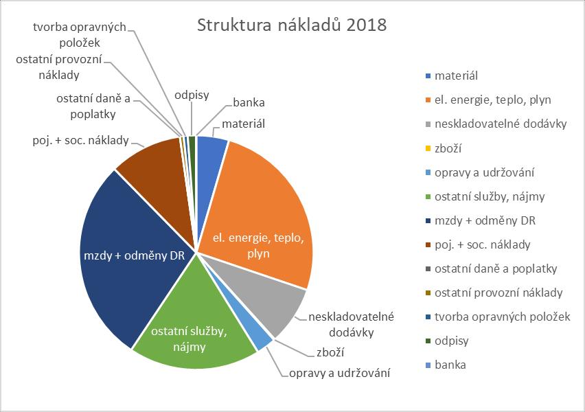 Shrnutí Náklady dosáhly výše 28 791 tis. Kč, což je o 468 tis. Kč více, než v roce 2017.