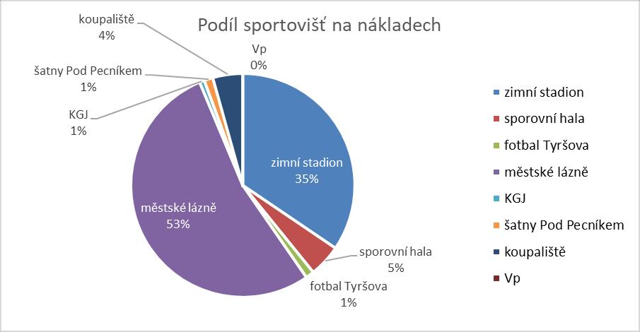 sportovišť. Graf č. 13 Struktura nákladů 2018 Výnosy dosáhly výše 29 143 tis. Kč, což je ve srovnání s loňským rokem o 88 tis. Kč méně.