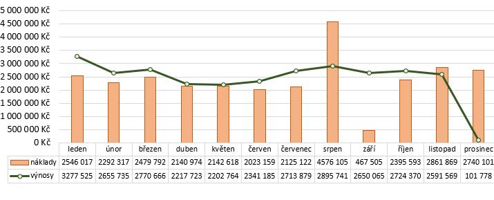 Graf č. 17 Srovnání nákladů a výnosů včetně vyrovnávací platby v roce 2018 Dne 8. 1. 2018 byla mezi městem Vsetín a Vsetínskou sportovní, s.r.o. uzavřena Smlouva o finančním příspěvku na kompenzaci nákladů závazku veřejné služby zajištění služeb obecně hospodářského zájmu.