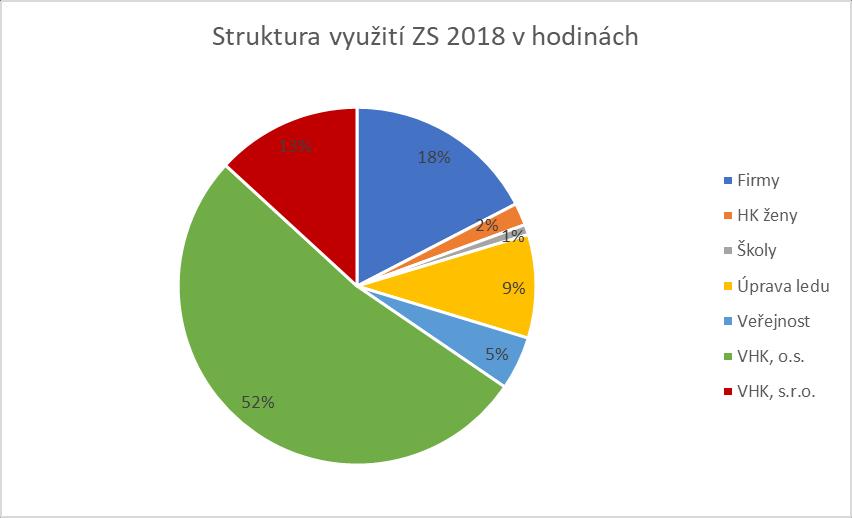 pro zajištění provozu koupaliště Pod Pecníkem bylo uzavřeno 10 dohod (plavčík, prodej vstupenek, úklid) pro zabezpečení provozu sportovní haly byly uzavřeny 2 dohody (hravé sportování, úklid).