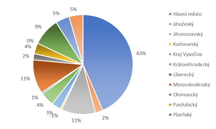 4 Charakteristika podniků Vybrané podniky jsou akciové společnosti se sídlem v České republice. 100 z těchto podniků je řízeno monistickým modelem řízení a 100 dualistickým modelem řízení.