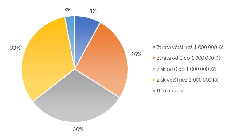 Graf 2 ukazuje, že nejvíce z vybraných podniků (celkově 55) se zabývá činností v oblasti nemovitostí. 43 podniků podniká v oblasti velkoobchod a maloobchod; oprav a údržba motorových vozidel.