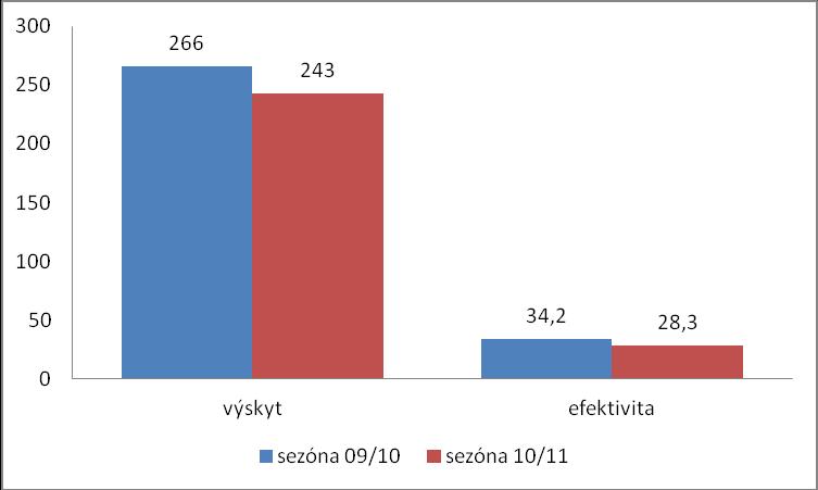 6.3.3 porovnání obou sezón Slov sezóna 09/10 sezóna 10/11 výskyt 266 p.p. 243 p.p. efektivita 34,20% 28,30% Graf č.