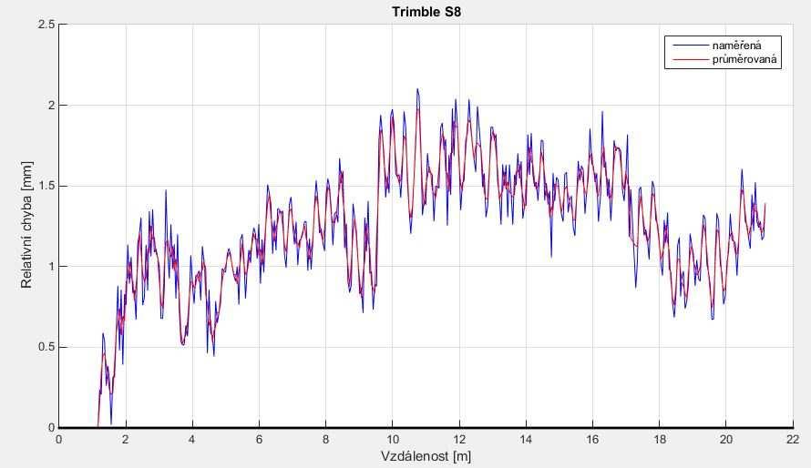 Graf 3: Relativní chyby přístroje Trimble S8 Totální stanicí Trimble S8 byly měřeny délky v rozmezí od 1,16 m do 21,18 m. Do výpočtu bylo zařazeno celkem 397 měření.