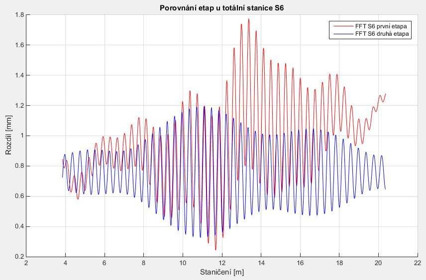5.5 Porovnání etap u totální stanice Trimble S6 Pro porovnání byla první etapa oříznuta o část začátku a konce měření z důvodu stejného rozsahu dat jako u druhé etapy.