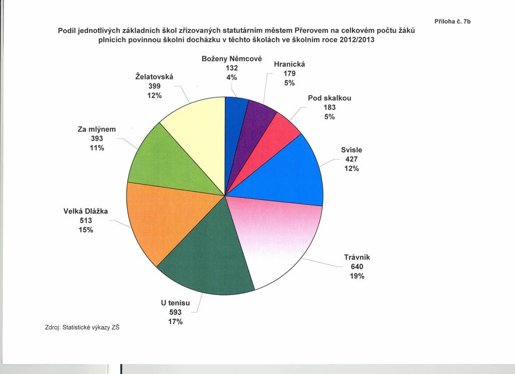 Podíl jednotlivých základních škol zřizovaných statutárním městem Přerovem na celkovém počtu žáků plnících povinnou školní docházku v těchto školách ve školním roce 2012/2013 Příloha Č.