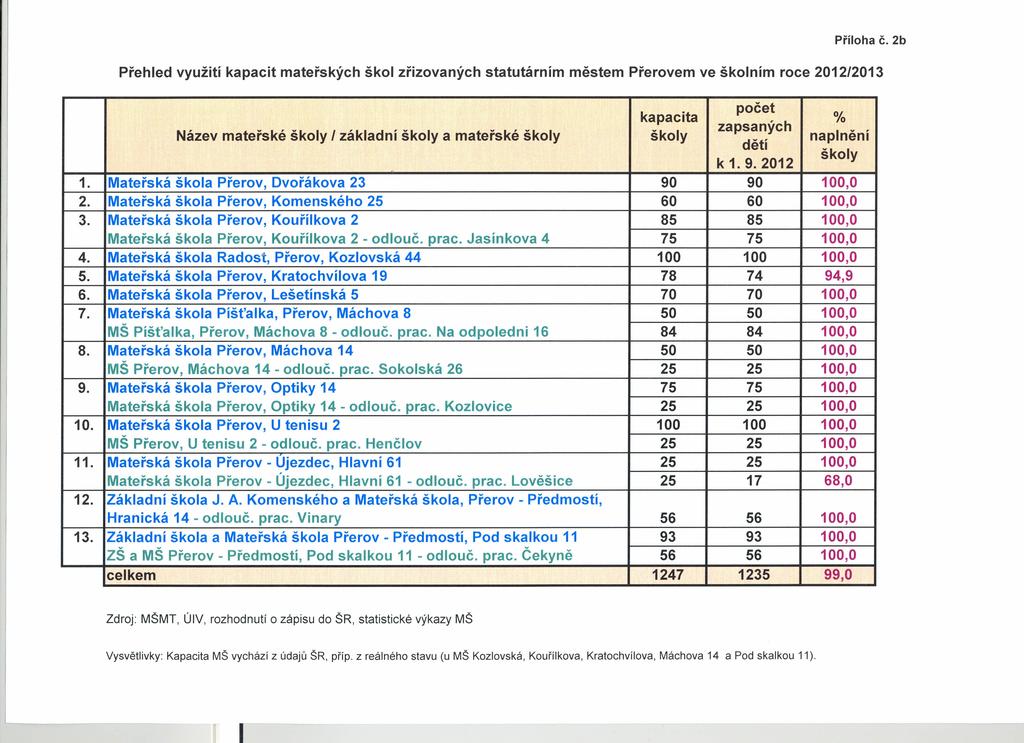 Příloha č. 2b Přehled využití kapacit mateřských škol zřizovaných statutárním městem Přerovem ve školním roce 2012/2013 Název mateřské školy / základní školy a mateřské školy 1. 2. 3. 4. 5. 6. 7. 8.