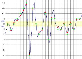 Analogově digiální převodník Elekronická součáska určená pro převod analogového signálu na signál diskréní Proč signály digializujeme?