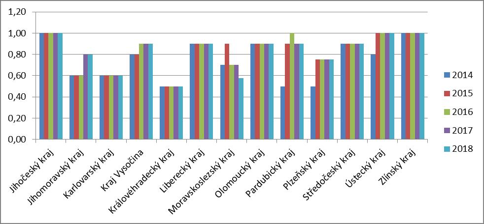 Graf 7 Výše úvazku romských koordinátorů v letech 2014 2018 V roce 2018 zůstala výše úvazků ve většině krajů stejná, s výjimkou Moravskoslezského kraje, který vykazoval v prvním pololetí výši úvazku