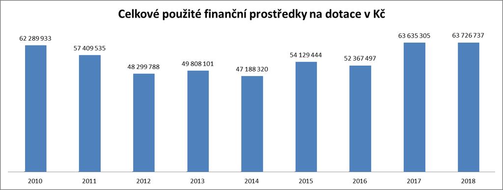 Graf 1: Finanční prostředky použité na dotace v oblasti lidských práv Úřadem vlády ČR v letech 2010 2018 Průběh dotačního řízení Dotace jsou rozdělovány transparentním způsobem ve výběrovém dotačním