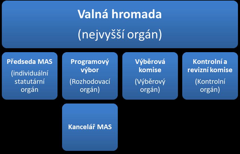 2.1.1. Organizační struktura MAS Tabulka 1 Organizační struktura MAS Název orgánu Popis Počet členů Valná hromada MAS Nejvyšší orgán MAS 51 Předseda MAS Statutární zástupce individuální 1 Programový