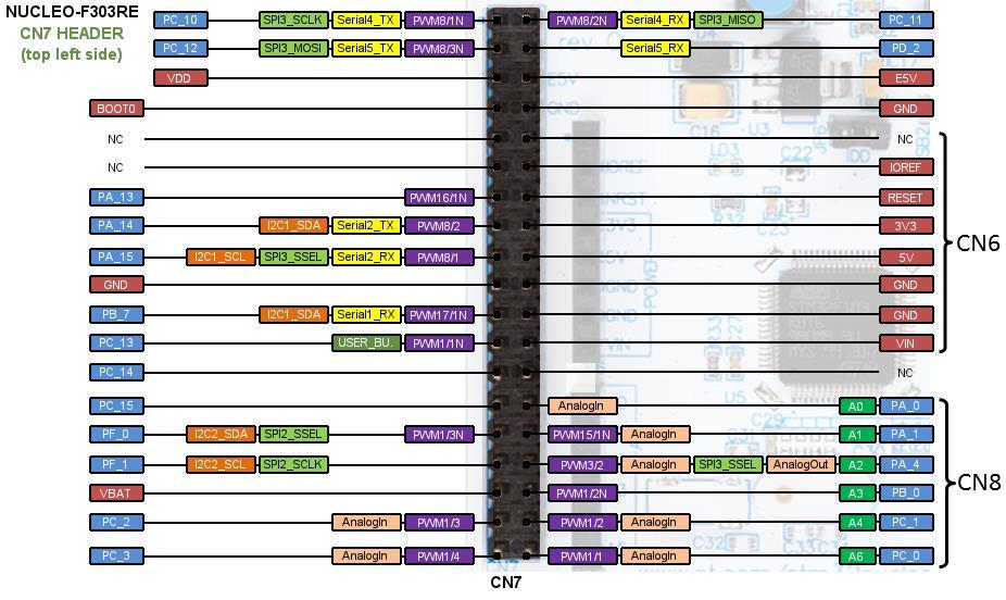 Pinout STM32F303 Nucleo 1 28. 6.