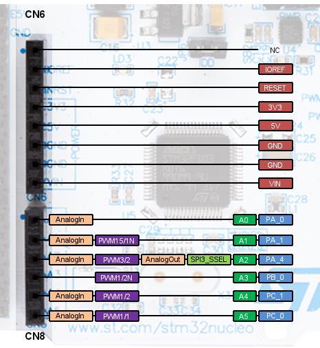 Pinout STM32F303