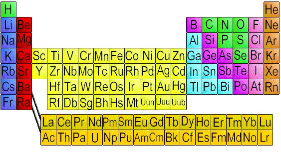 Elektronová struktura atomů protonové číslo