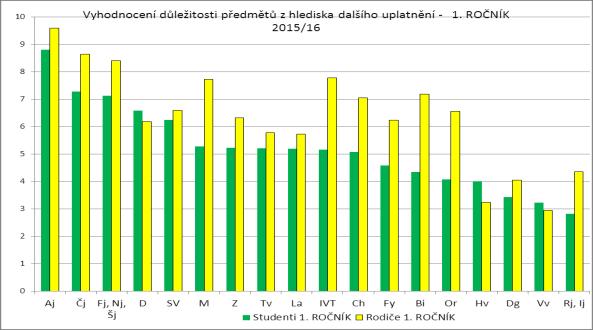 Další dotazníkové šetření se týkalo výuky.