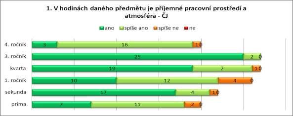 prostředí hodiny, objektivitu hodnocení,