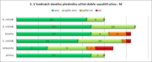 Příklady výsledů zpracovaných do grafů