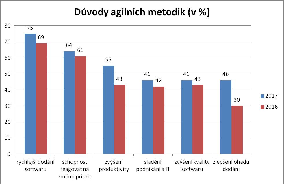 Obrázek 6: Agilní týmy (zdroj: autor) Obrázek 7 úzce souvisí s předešlým obrázkem 6. Obrázek 7 popisuje proč organizace zavádí agilní metodiky a co si od nich slibují.